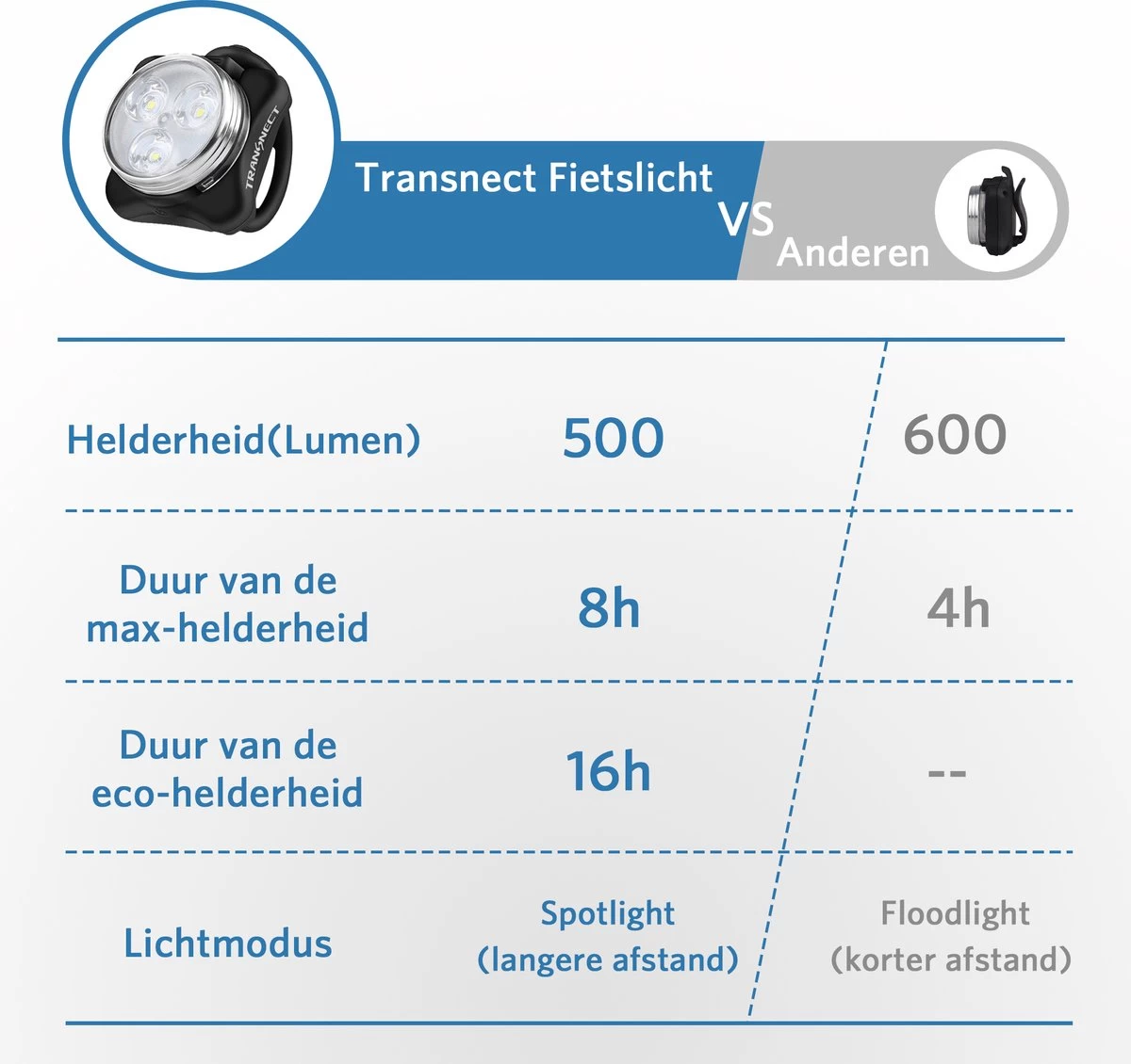 Fietsverlichting USB Oplaadbaar - Waterdicht Fietslamp - LED Fietslampjes - Voorlicht En Achterlicht - Voor Fiets - Afbeelding 3